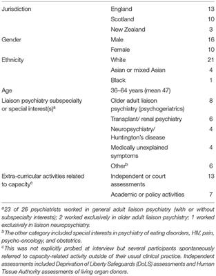 Difficult Capacity Cases—The Experience of Liaison Psychiatrists. An Interview Study Across Three Jurisdictions